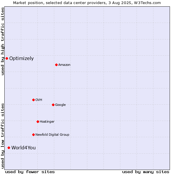 Market position of World4You vs. Optimizely