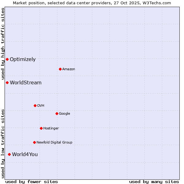Market position of World4You vs. WorldStream vs. Optimizely