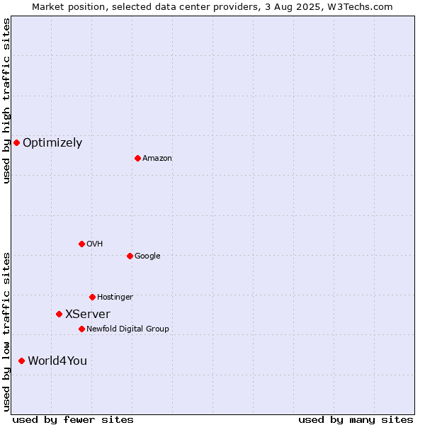 Market position of XServer vs. World4You vs. Optimizely