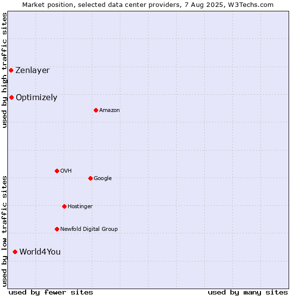 Market position of World4You vs. Optimizely vs. Zenlayer