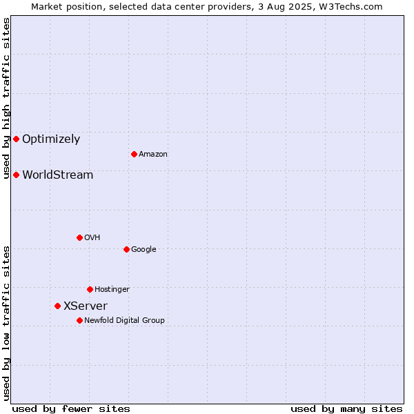 Market position of XServer vs. Optimizely vs. WorldStream