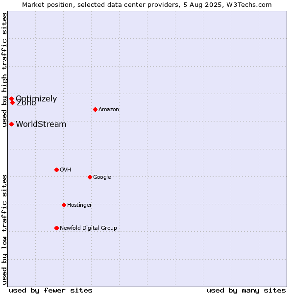 Market position of Zoho vs. Optimizely vs. WorldStream
