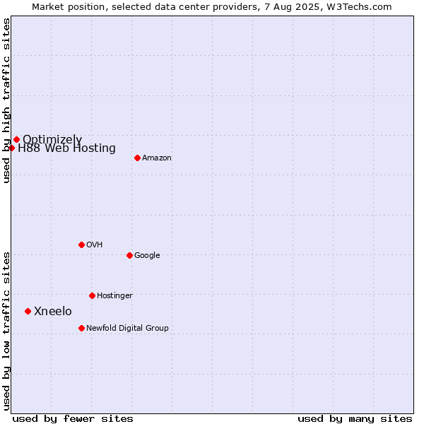 Market position of Xneelo vs. Optimizely vs. H88 Web Hosting