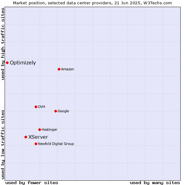 Market position of XServer vs. Optimizely