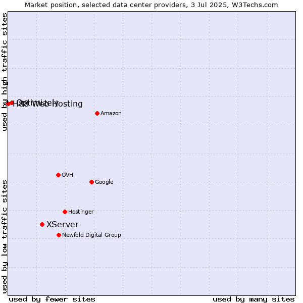 Market position of XServer vs. Optimizely vs. H88 Web Hosting