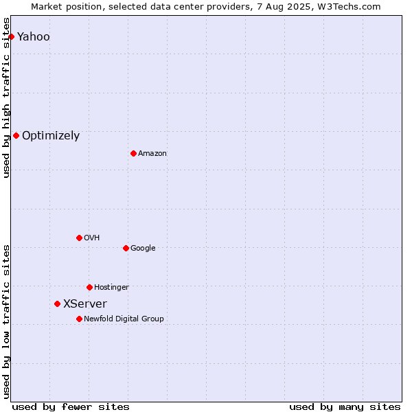 Market position of XServer vs. Optimizely vs. Yahoo