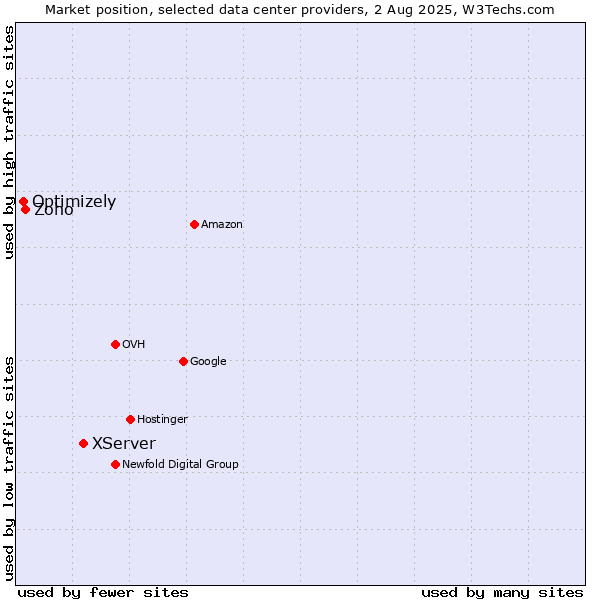 Market position of XServer vs. Zoho vs. Optimizely