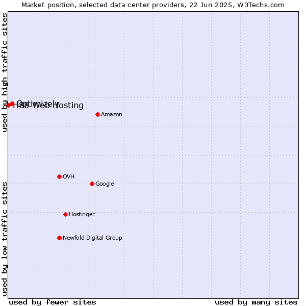 Market position of Optimizely vs. H88 Web Hosting