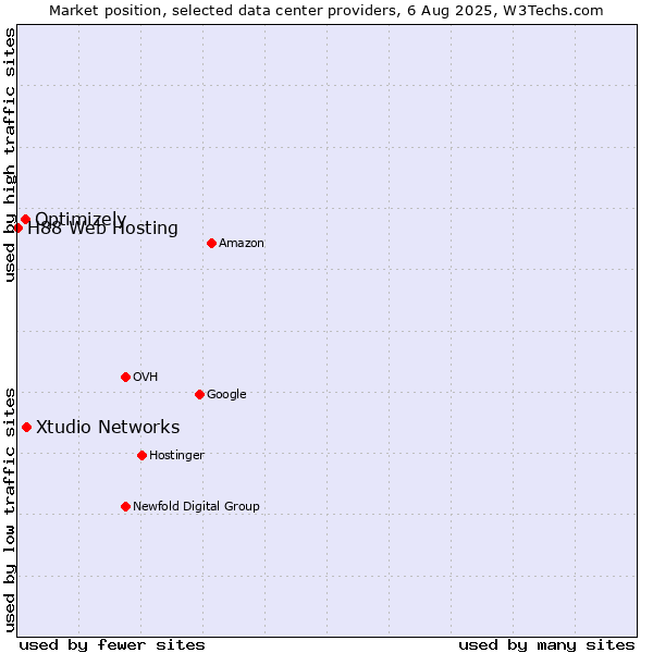 Market position of Xtudio Networks vs. Optimizely vs. H88 Web Hosting