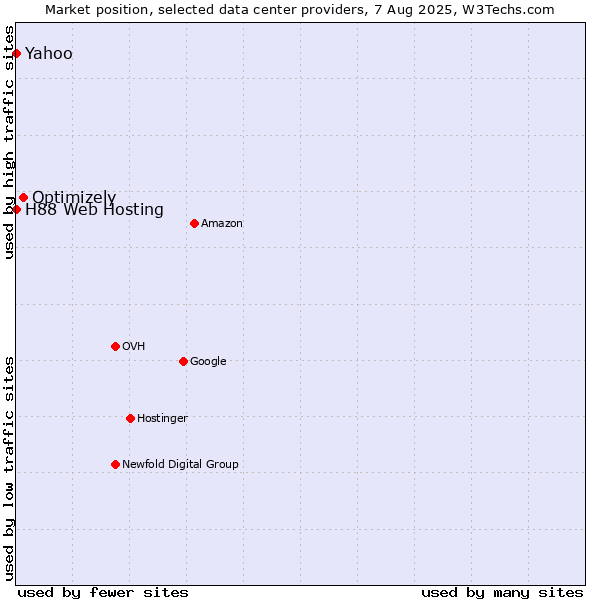 Market position of Optimizely vs. Yahoo vs. H88 Web Hosting