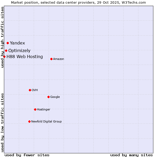 Market position of Yandex vs. Optimizely vs. H88 Web Hosting