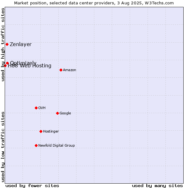 Market position of Optimizely vs. Zenlayer vs. H88 Web Hosting