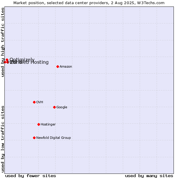 Market position of Zoho vs. Optimizely vs. H88 Web Hosting