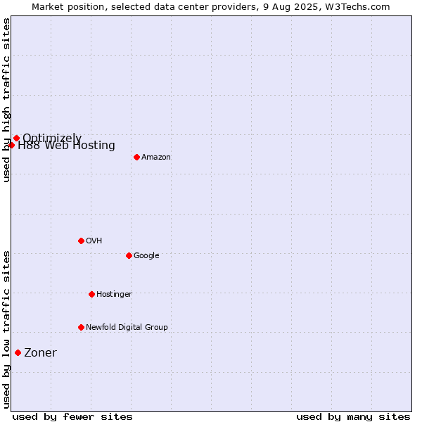 Market position of Zoner vs. Optimizely vs. H88 Web Hosting