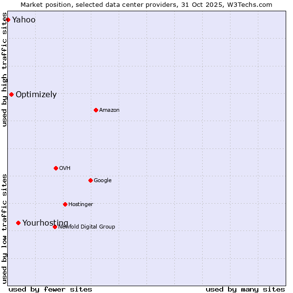 Market position of Yourhosting vs. Optimizely vs. Yahoo