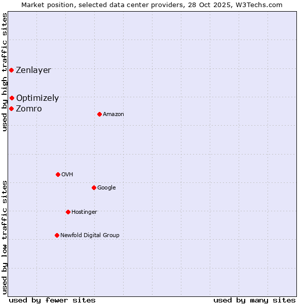Market position of Optimizely vs. Zomro vs. Zenlayer