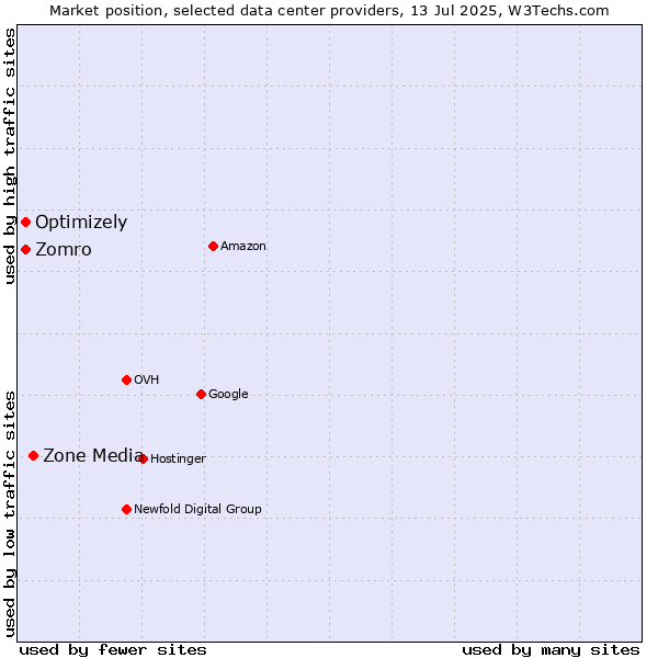 Market position of Zone Media vs. Optimizely vs. Zomro