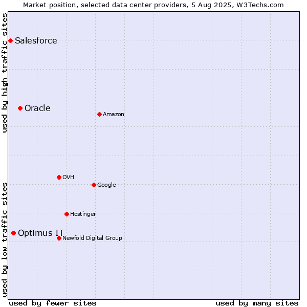 Market position of Oracle vs. Optimus IT vs. Salesforce