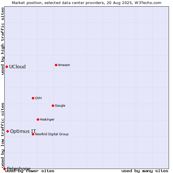 Market position of Optimus IT vs. UCloud vs. Pelephone