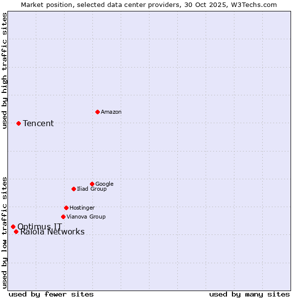 Market position of Tencent vs. Raiola Networks vs. Optimus IT