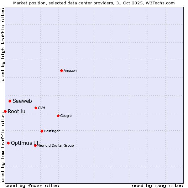 Market position of Seeweb vs. Optimus IT vs. Root.lu