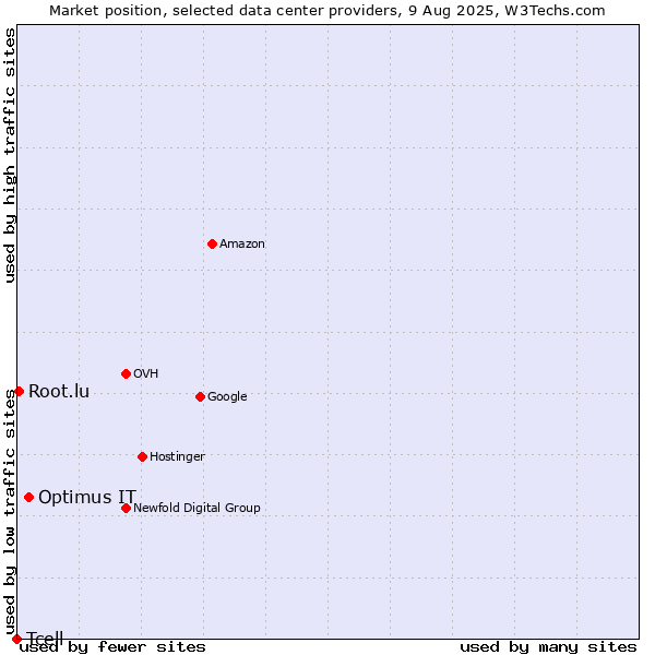 Market position of Optimus IT vs. Root.lu vs. Tcell