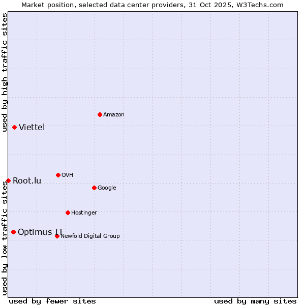 Market position of Viettel vs. Optimus IT vs. Root.lu