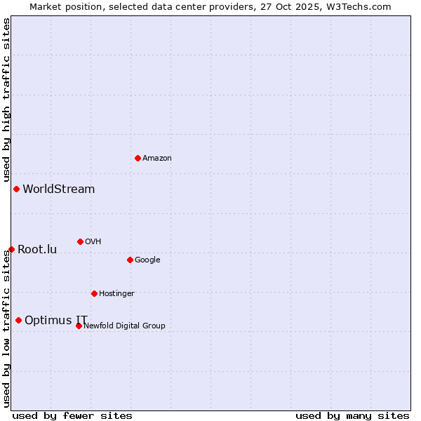 Market position of Optimus IT vs. WorldStream vs. Root.lu