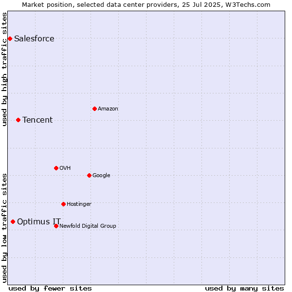 Market position of Tencent vs. Optimus IT vs. Salesforce