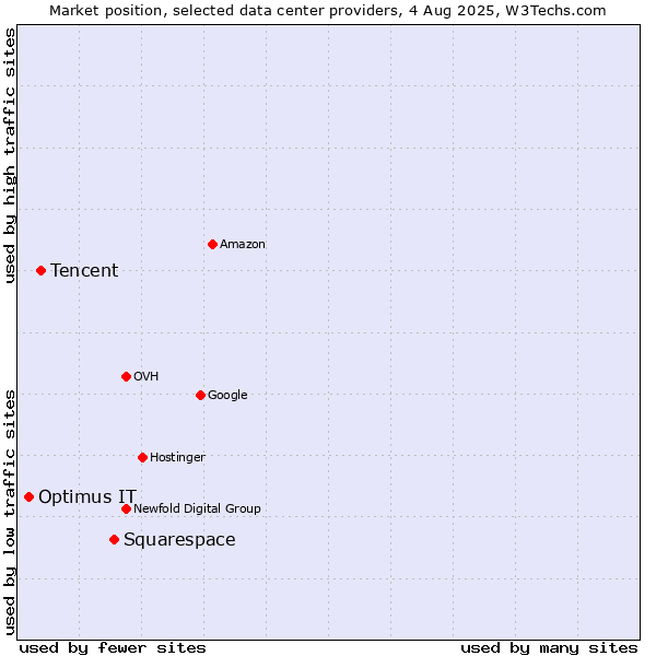 Market position of Squarespace vs. Tencent vs. Optimus IT