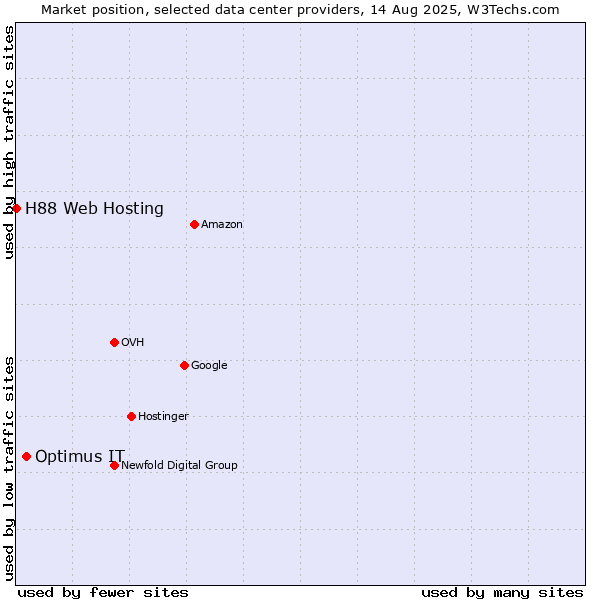 Market position of Optimus IT vs. H88 Web Hosting