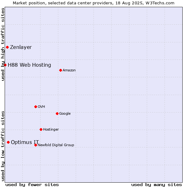 Market position of Optimus IT vs. Zenlayer vs. H88 Web Hosting