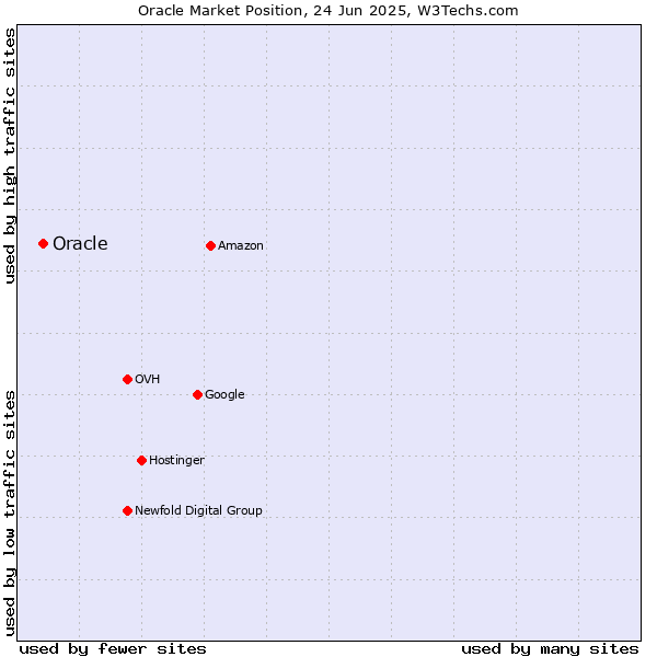 Market position of Oracle