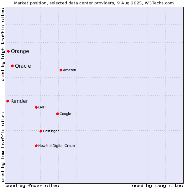 Market position of Oracle vs. Orange vs. Render