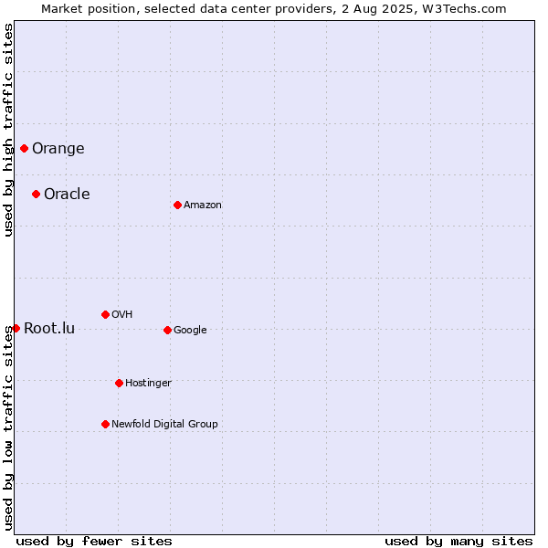 Market position of Oracle vs. Orange vs. Root.lu