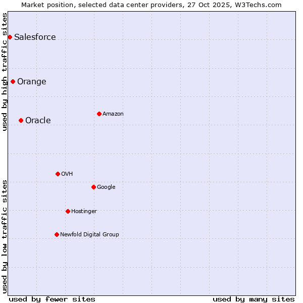 Market position of Oracle vs. Orange vs. Salesforce