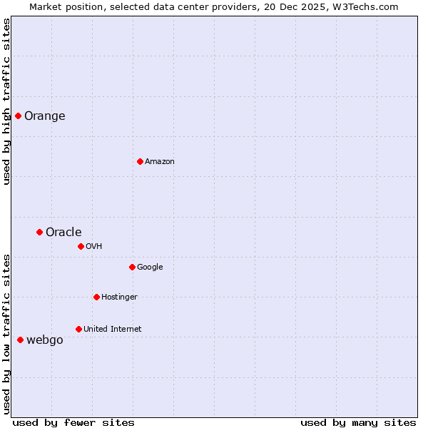Market position of Oracle vs. webgo vs. Orange