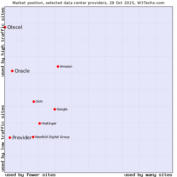 Market position of Oracle vs. Previder vs. Otecel