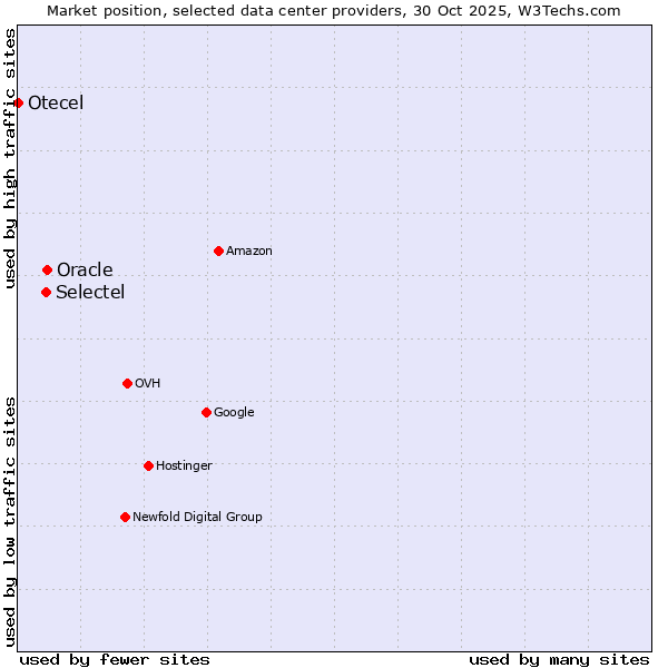 Market position of Selectel vs. Oracle vs. Otecel