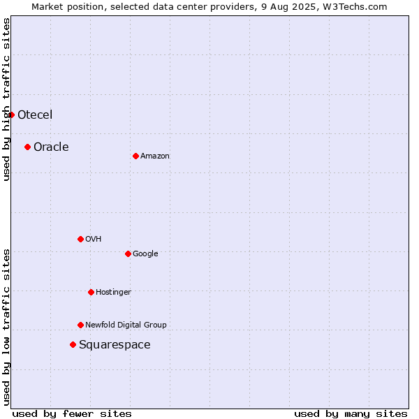Market position of Squarespace vs. Oracle vs. Otecel