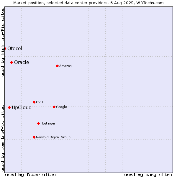 Market position of Oracle vs. UpCloud vs. Otecel