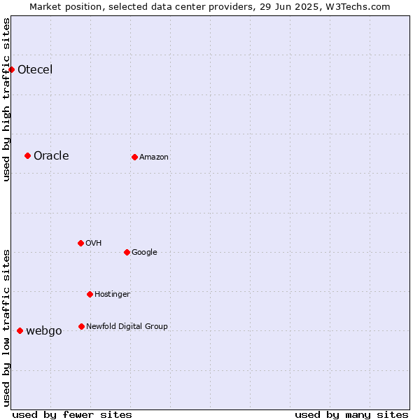 Market position of Oracle vs. webgo vs. Otecel