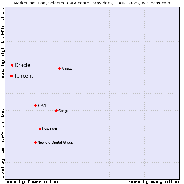Market position of OVH vs. Oracle vs. Tencent