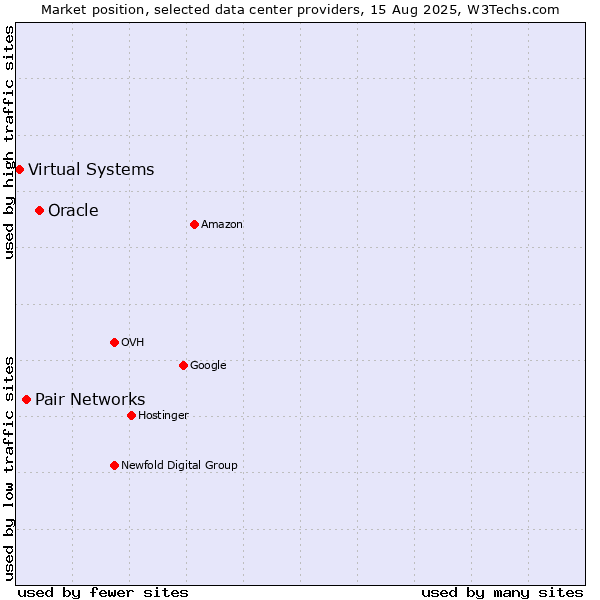 Market position of Oracle vs. Pair Networks vs. Virtual Systems