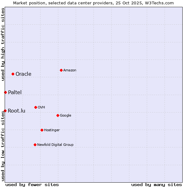 Market position of Oracle vs. Paltel vs. Root.lu