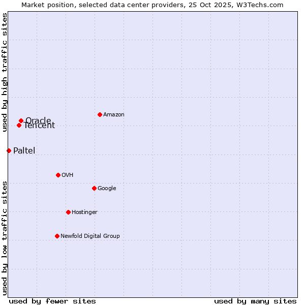 Market position of Oracle vs. Tencent vs. Paltel