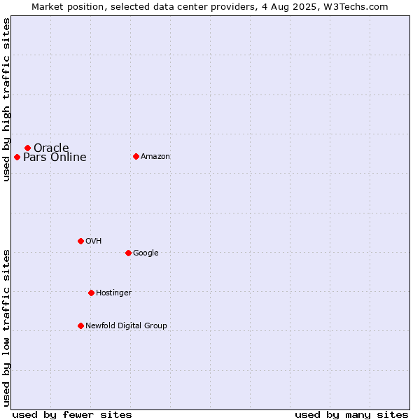 Market position of Oracle vs. Pars Online
