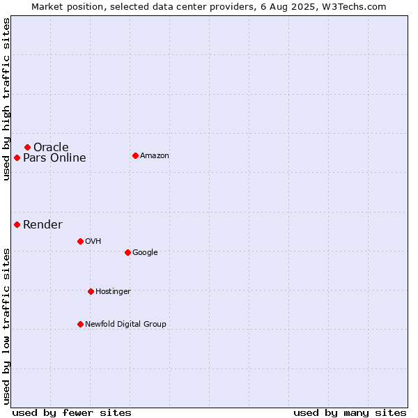 Market position of Oracle vs. Render vs. Pars Online