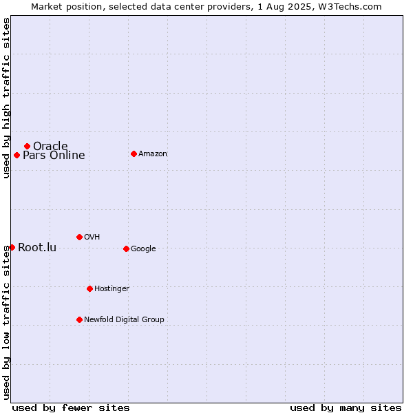 Market position of Oracle vs. Pars Online vs. Root.lu