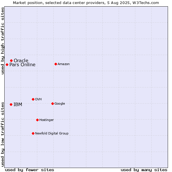 Market position of Oracle vs. IBM vs. Pars Online